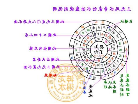 三元水法