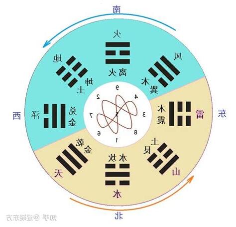 八卦用途