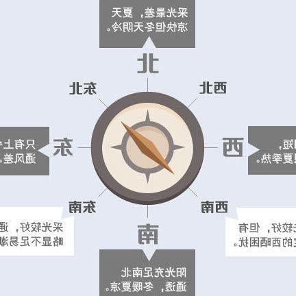 坐北朝南意思
