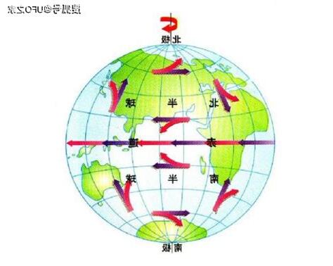 南北半球水流方向