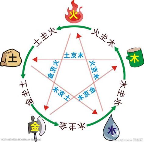 五行相生查詢