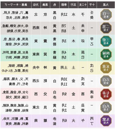 九星命盤