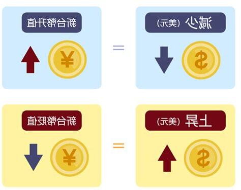 升值貶值意思
