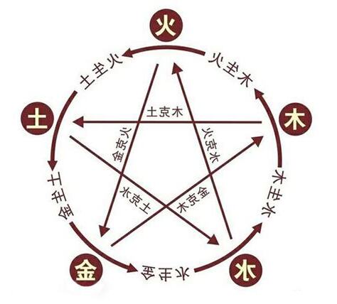 五行不平衡