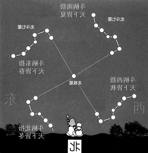 北斗七星移動方向