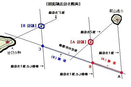 測方位