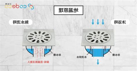 地台去水隔