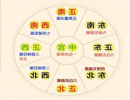 文昌位禁忌