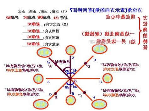 磁方向角