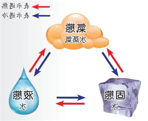 水的三態例子