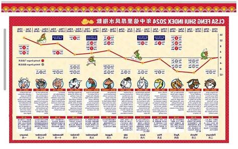 中信里昂风水指数