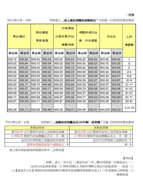 建築估算收費