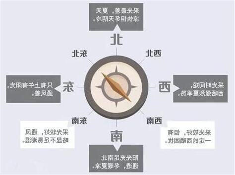 房屋方向