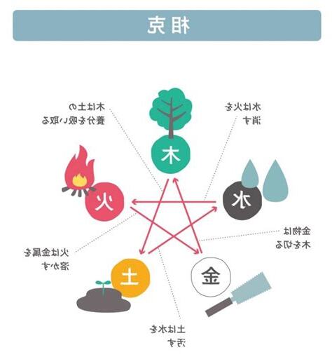 火剋土