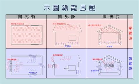 正壓房設計