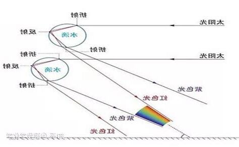 彩虹是怎麼形成的