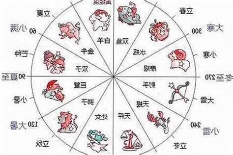 12月22日是什么星座