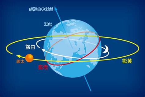 黃道面白道面