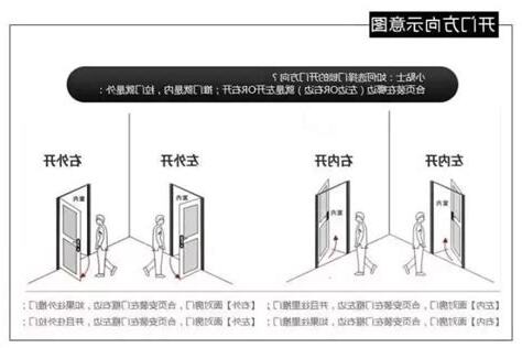 開門的方向
