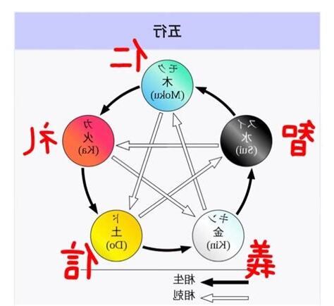 五常五戒五行