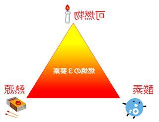 火災要素