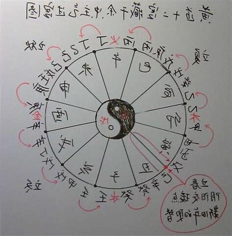 子午卯酉四正