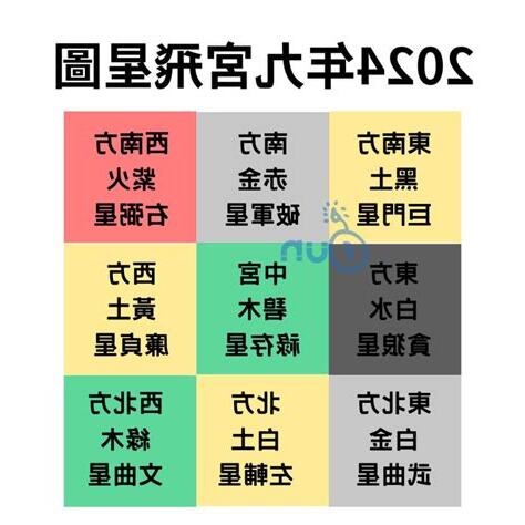 2024年九宮飛星圖＋風水擺位