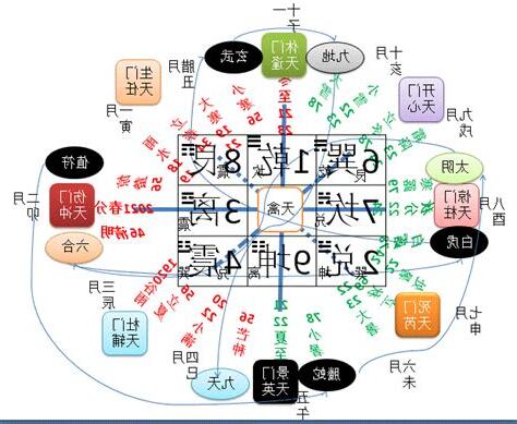 奇門遁甲佈局