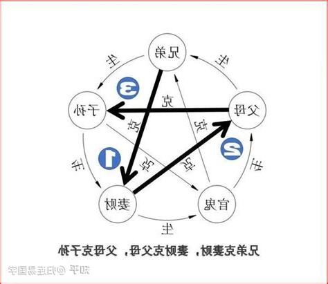 六亲相克