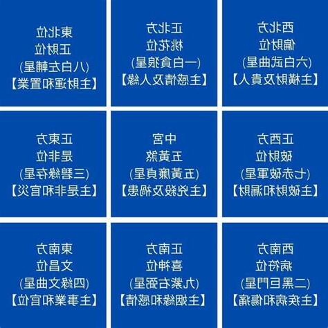 2022風水方位