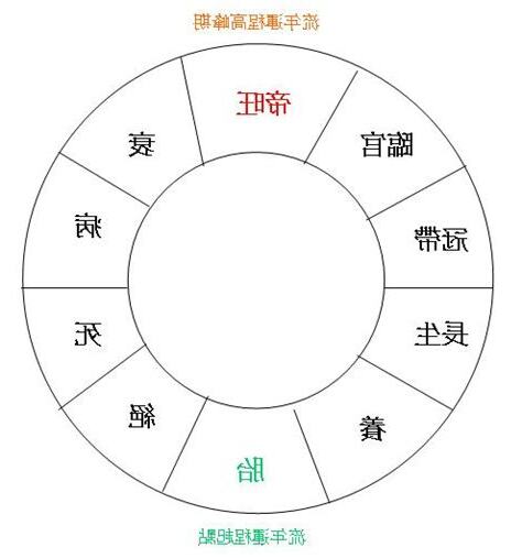 流年運程