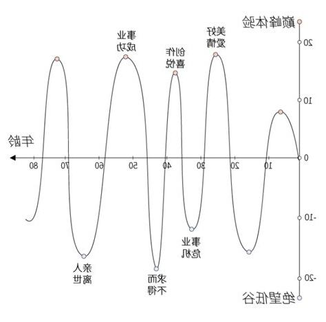 人生起伏圖