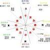 辰方位