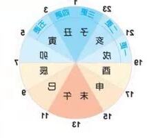 酉時出生